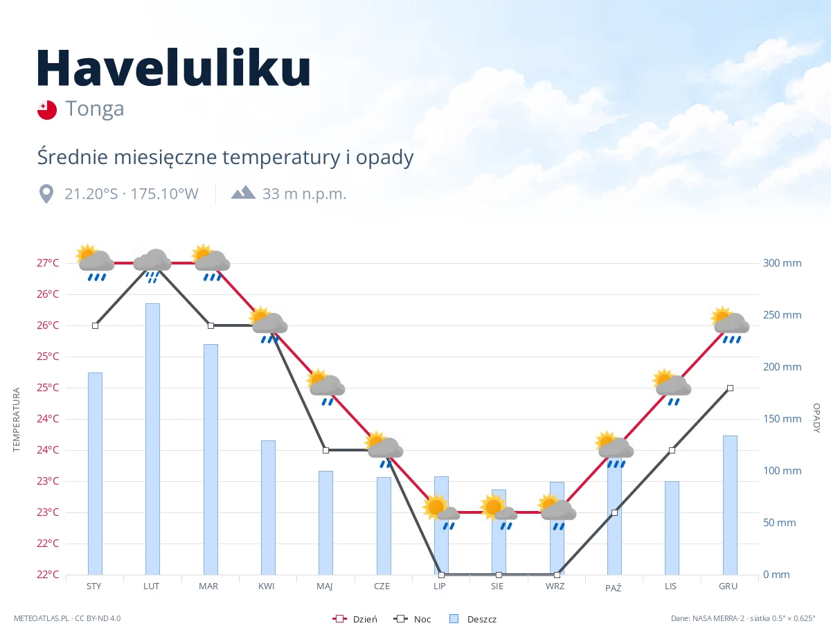 Haveluliku - średnie miesięczne temperatury i opady