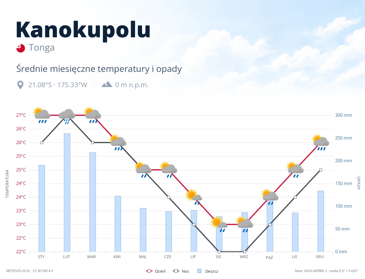 Kanokupolu - średnie miesięczne temperatury i opady