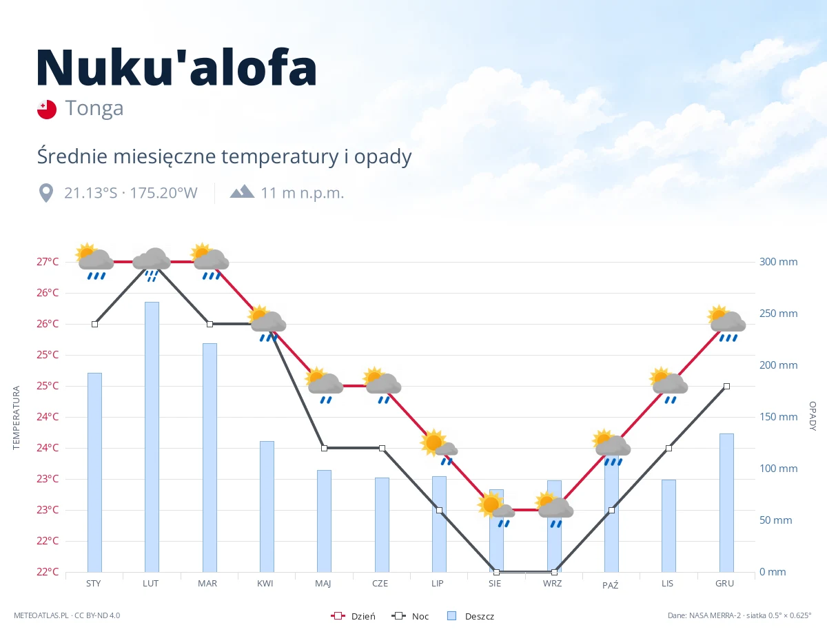 Nuku'alofa - średnie miesięczne temperatury i opady
