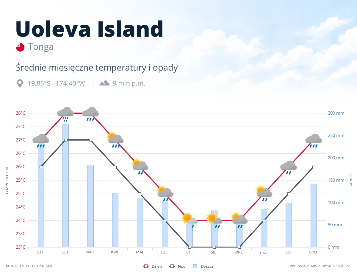 Uoleva Island - średnie miesięczne temperatury i opady