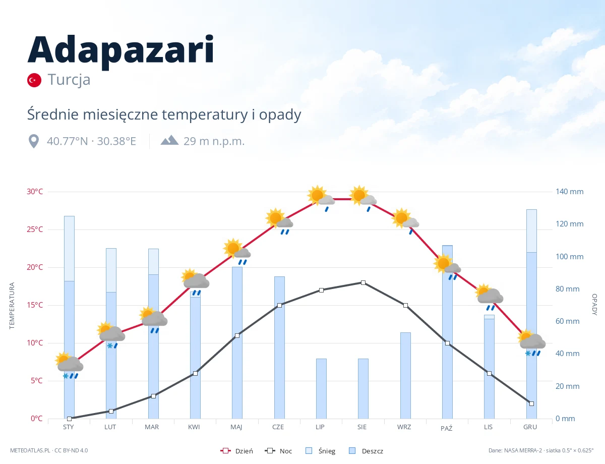 Adapazari - średnie miesięczne temperatury i opady
