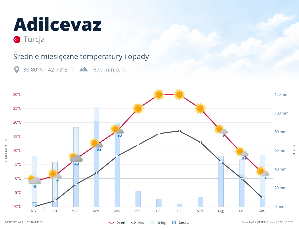 Adilcevaz - średnie miesięczne temperatury i opady