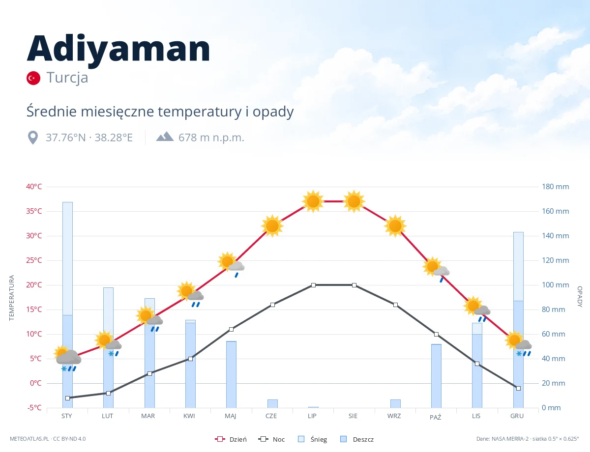 Adiyaman - średnie miesięczne temperatury i opady