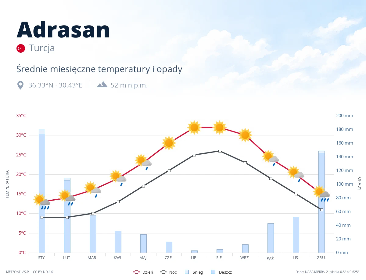 Adrasan - średnie miesięczne temperatury i opady