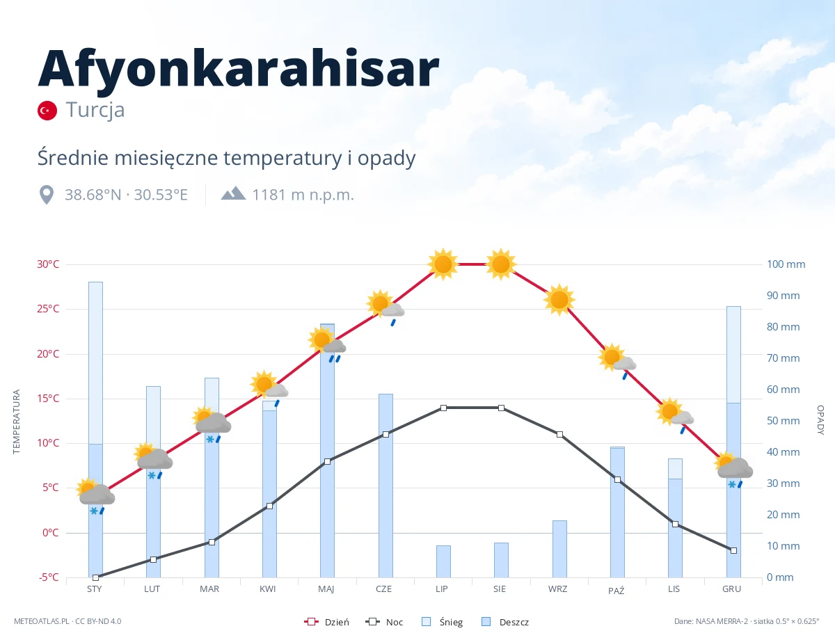 Afyonkarahisar - średnie miesięczne temperatury i opady