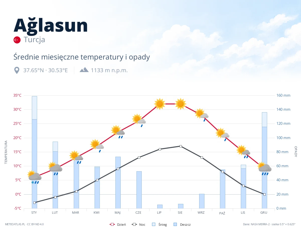 Ağlasun - średnie miesięczne temperatury i opady