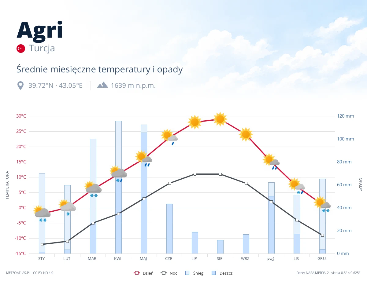 Agri - średnie miesięczne temperatury i opady