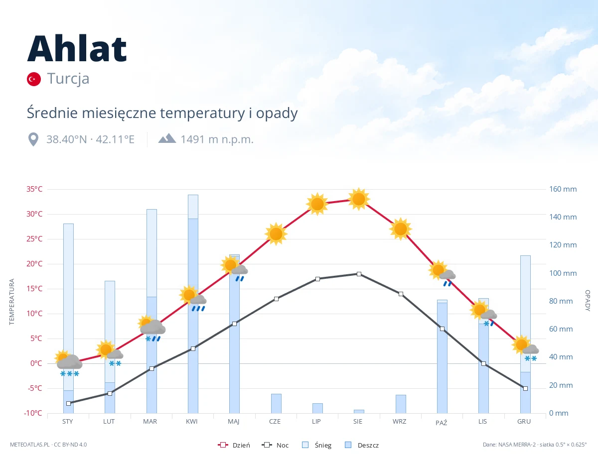 Ahlat - średnie miesięczne temperatury i opady