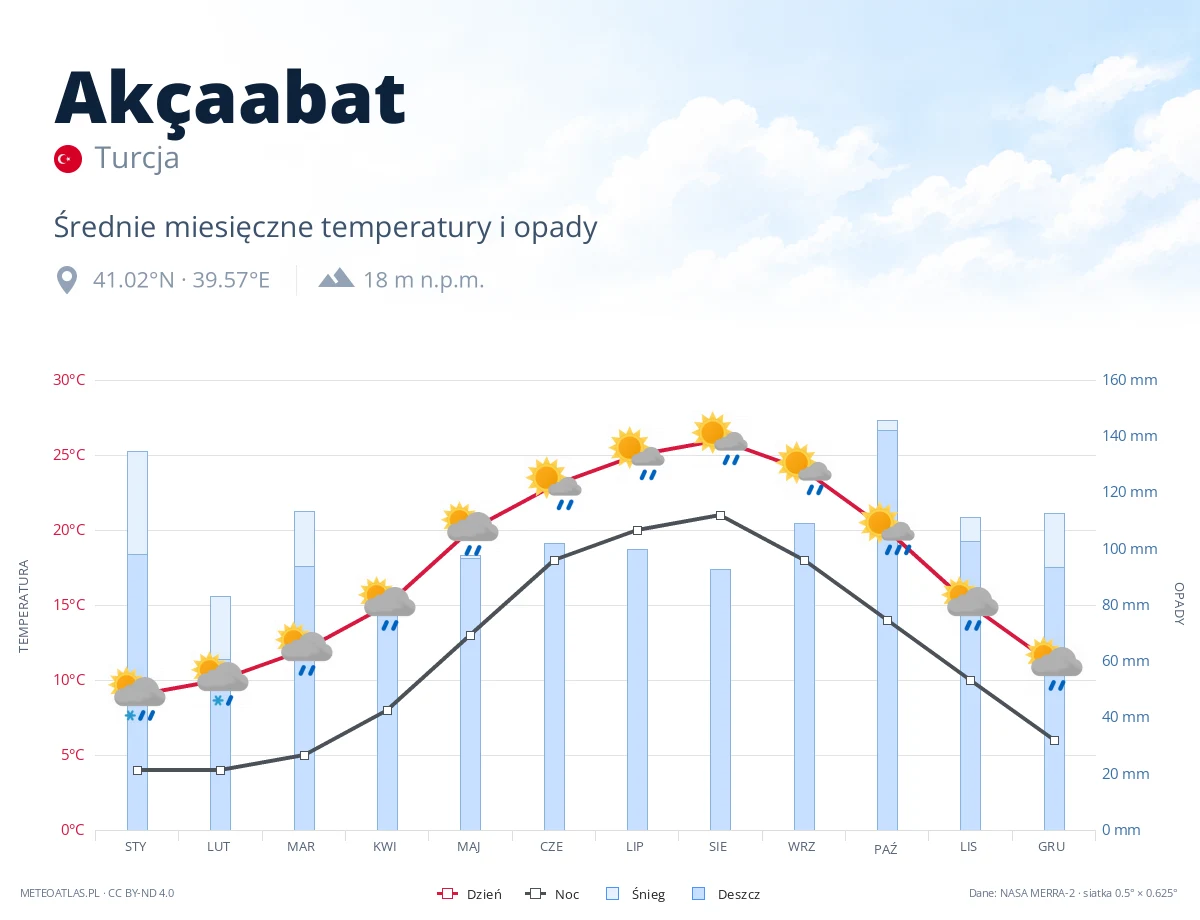 Akçaabat - średnie miesięczne temperatury i opady