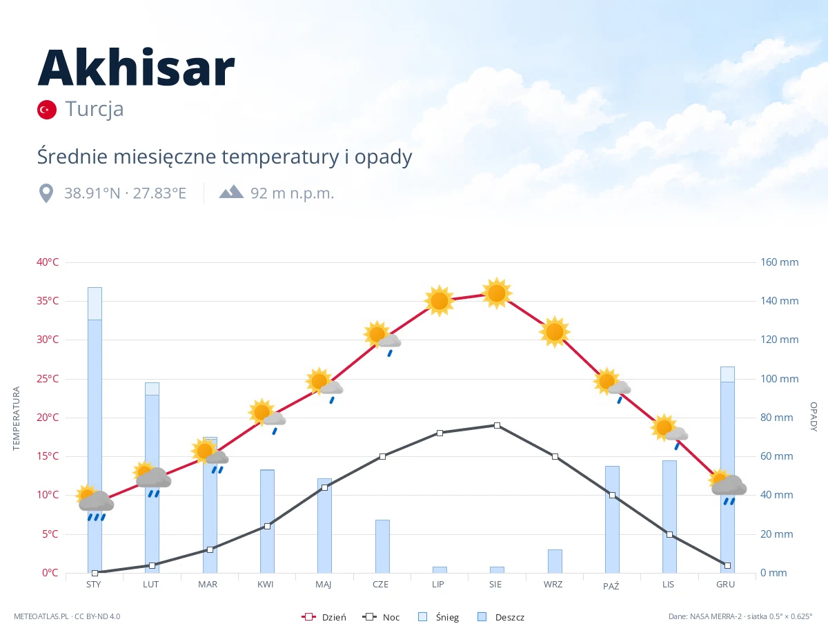 Akhisar - średnie miesięczne temperatury i opady