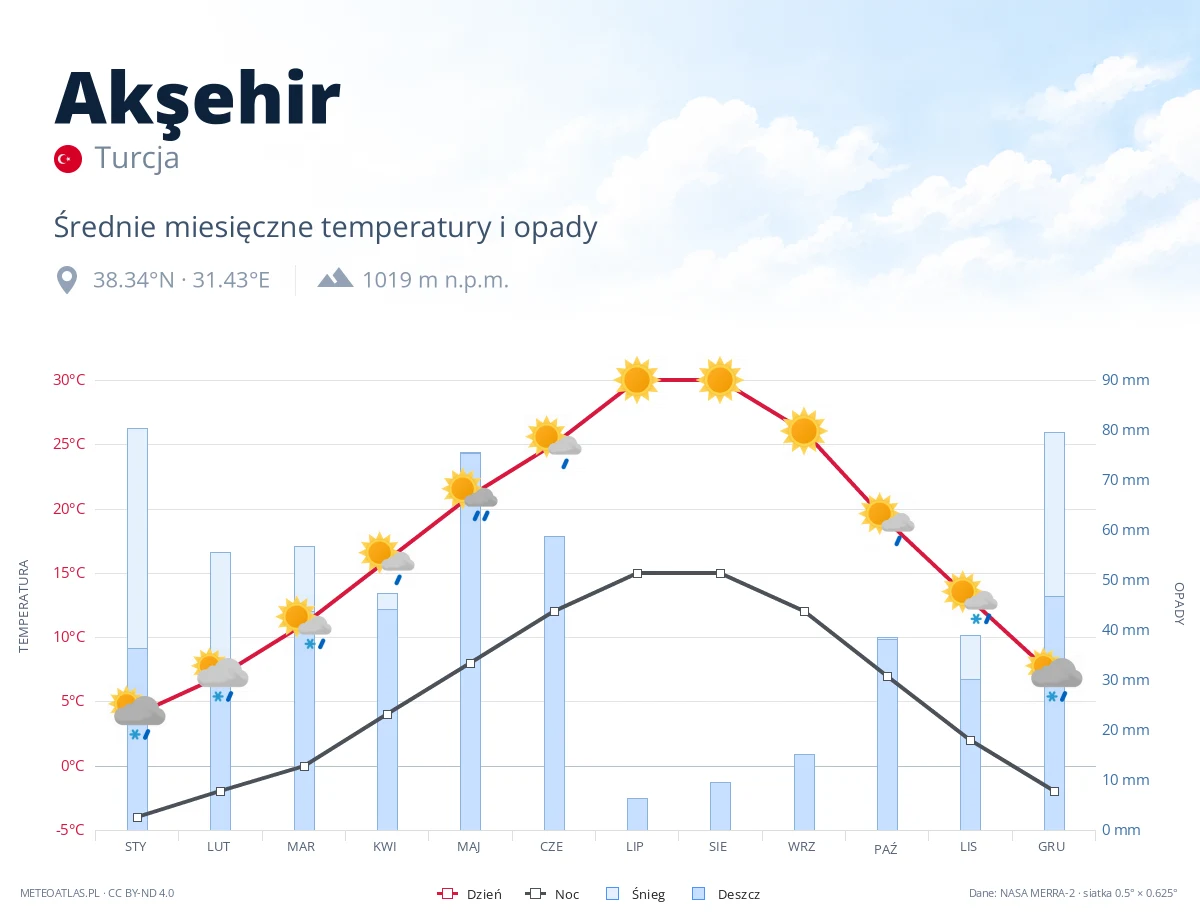 Akşehir - średnie miesięczne temperatury i opady