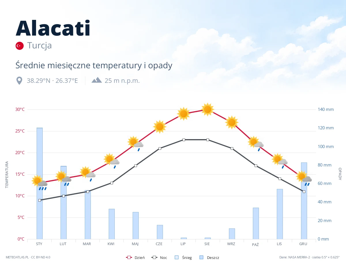 Alacati - średnie miesięczne temperatury i opady