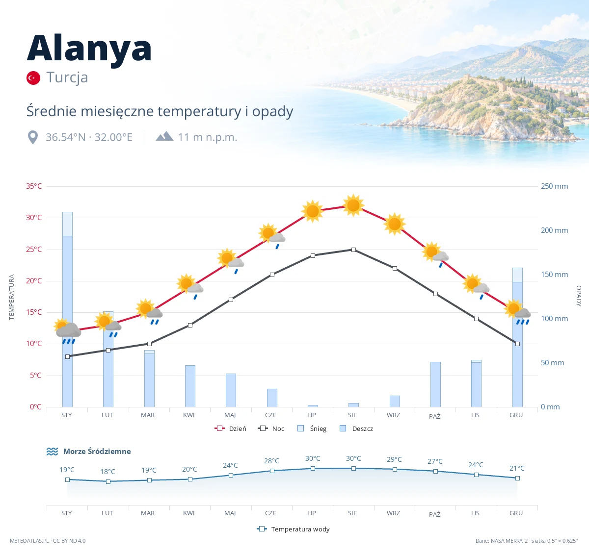 Alanya - średnie miesięczne temperatury i opady