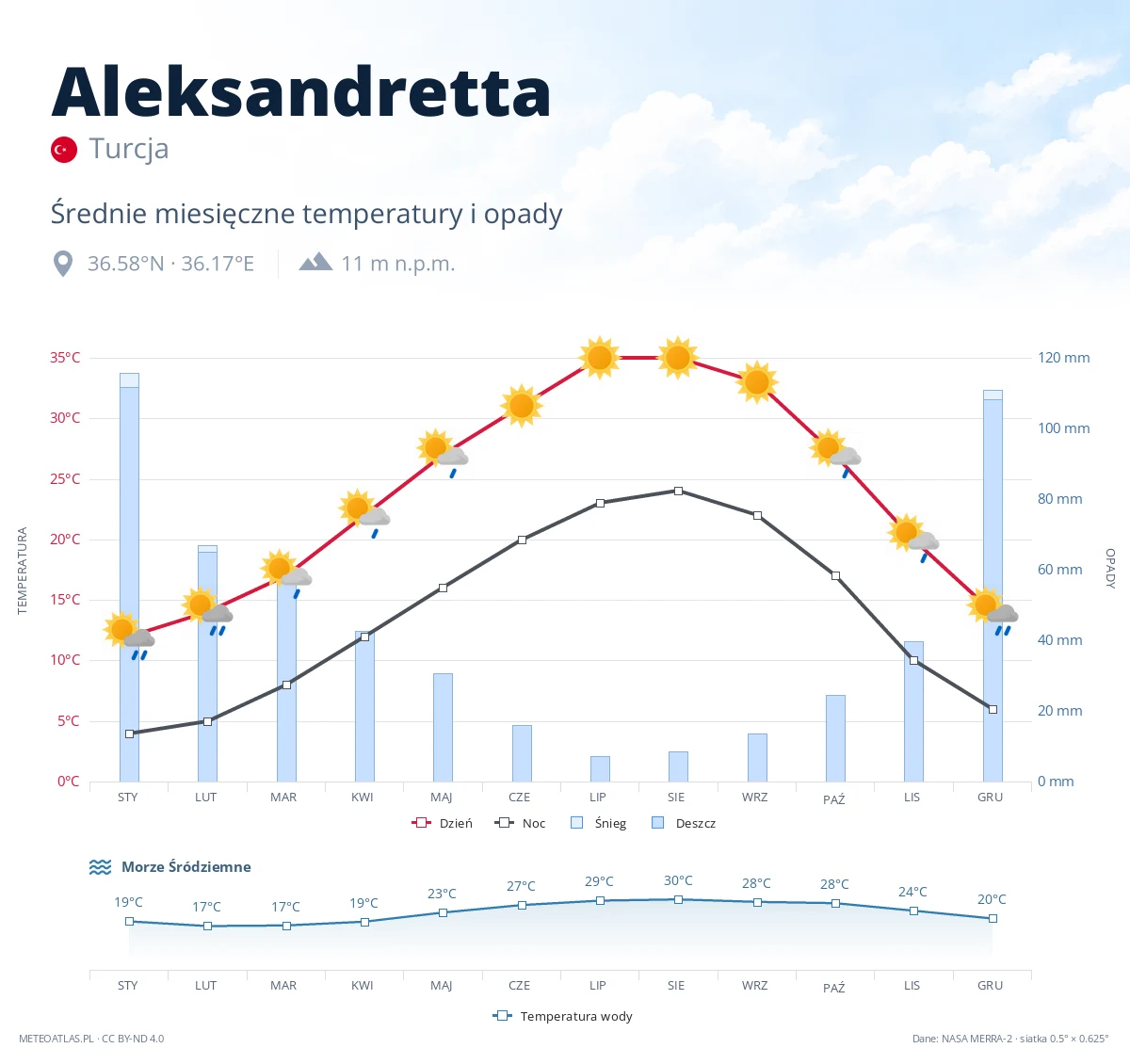 Aleksandretta - średnie miesięczne temperatury i opady