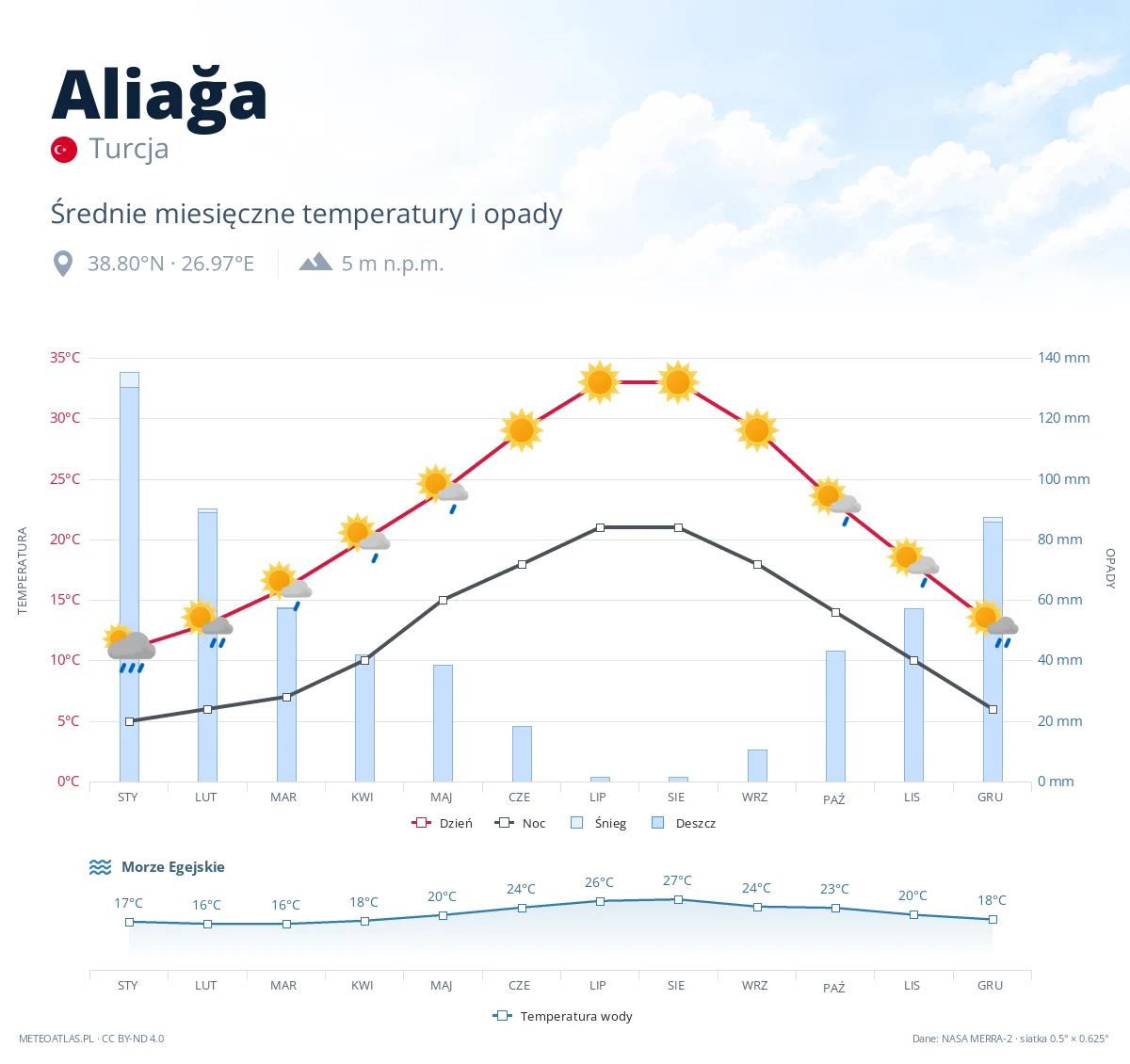 Aliağa - średnie miesięczne temperatury i opady