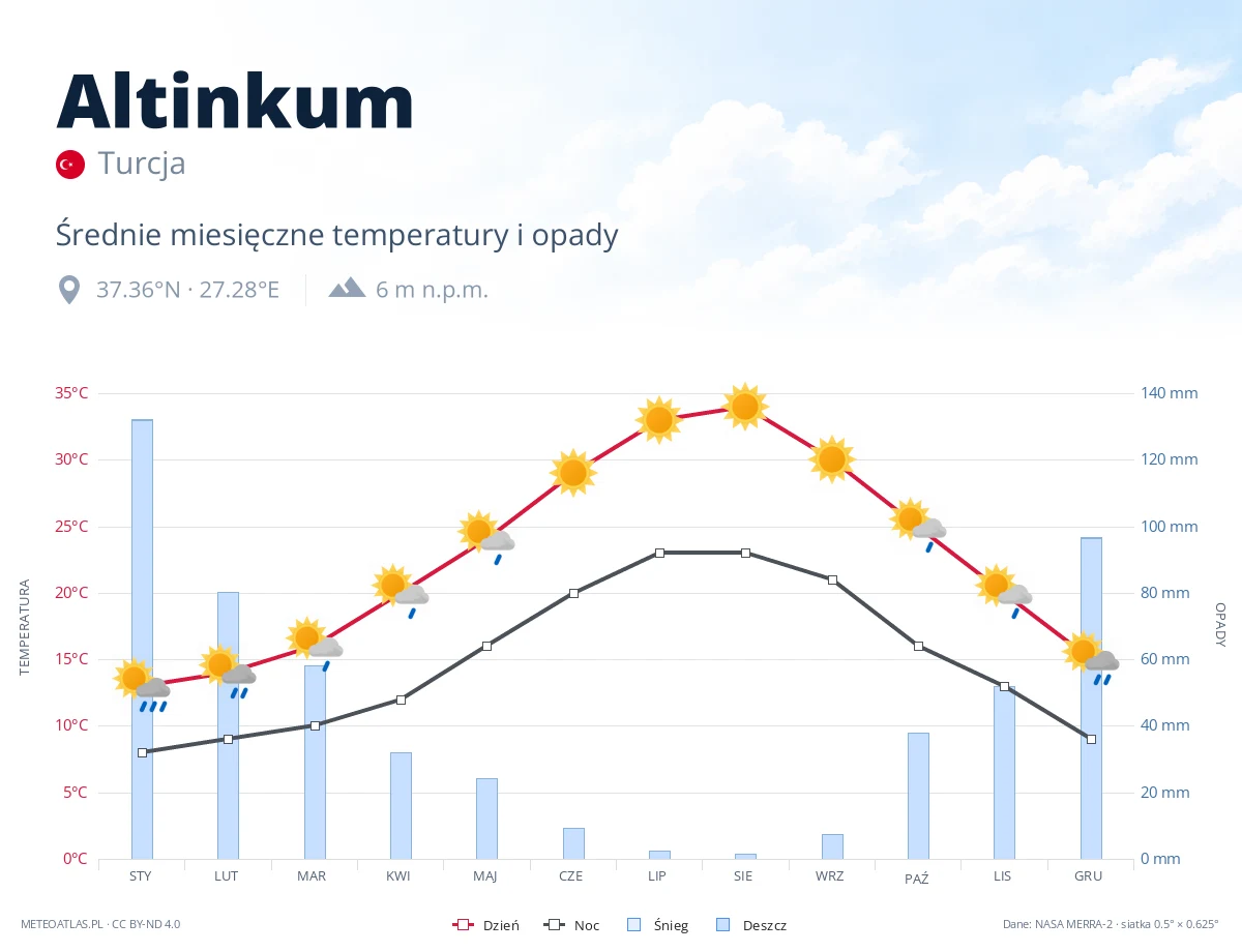 Altinkum - średnie miesięczne temperatury i opady