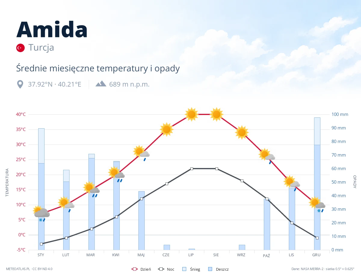 Amida - średnie miesięczne temperatury i opady