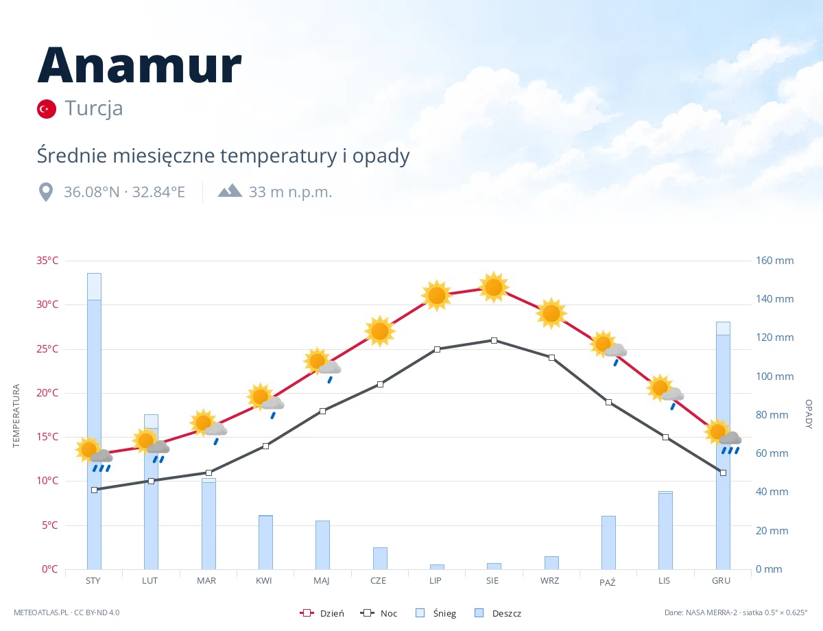 Anamur - średnie miesięczne temperatury i opady