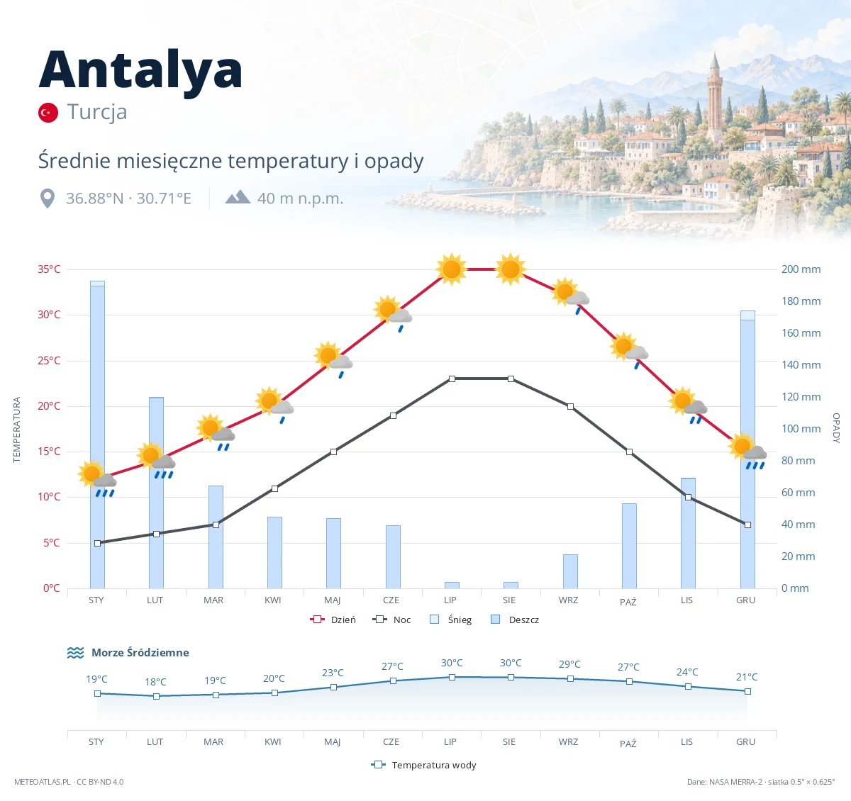 Antalya - średnie miesięczne temperatury i opady