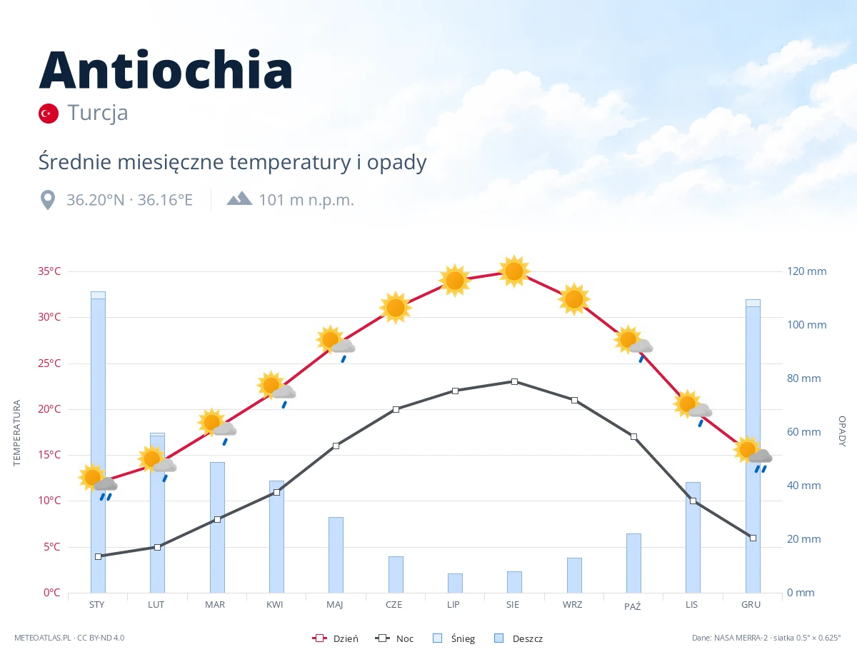 Antiochia - średnie miesięczne temperatury i opady