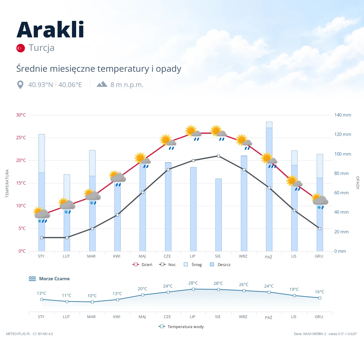 Arakli - średnie miesięczne temperatury i opady
