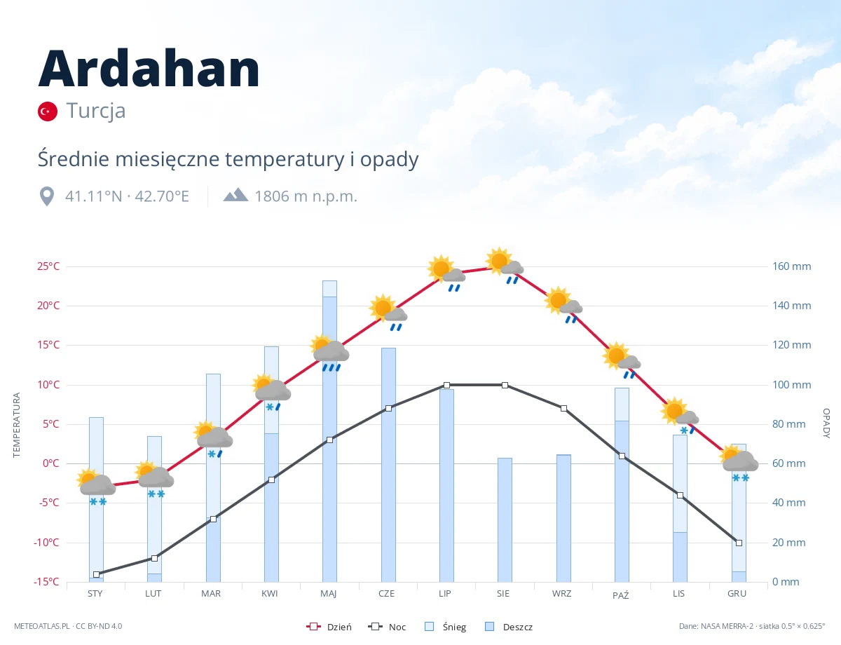 Ardahan - średnie miesięczne temperatury i opady