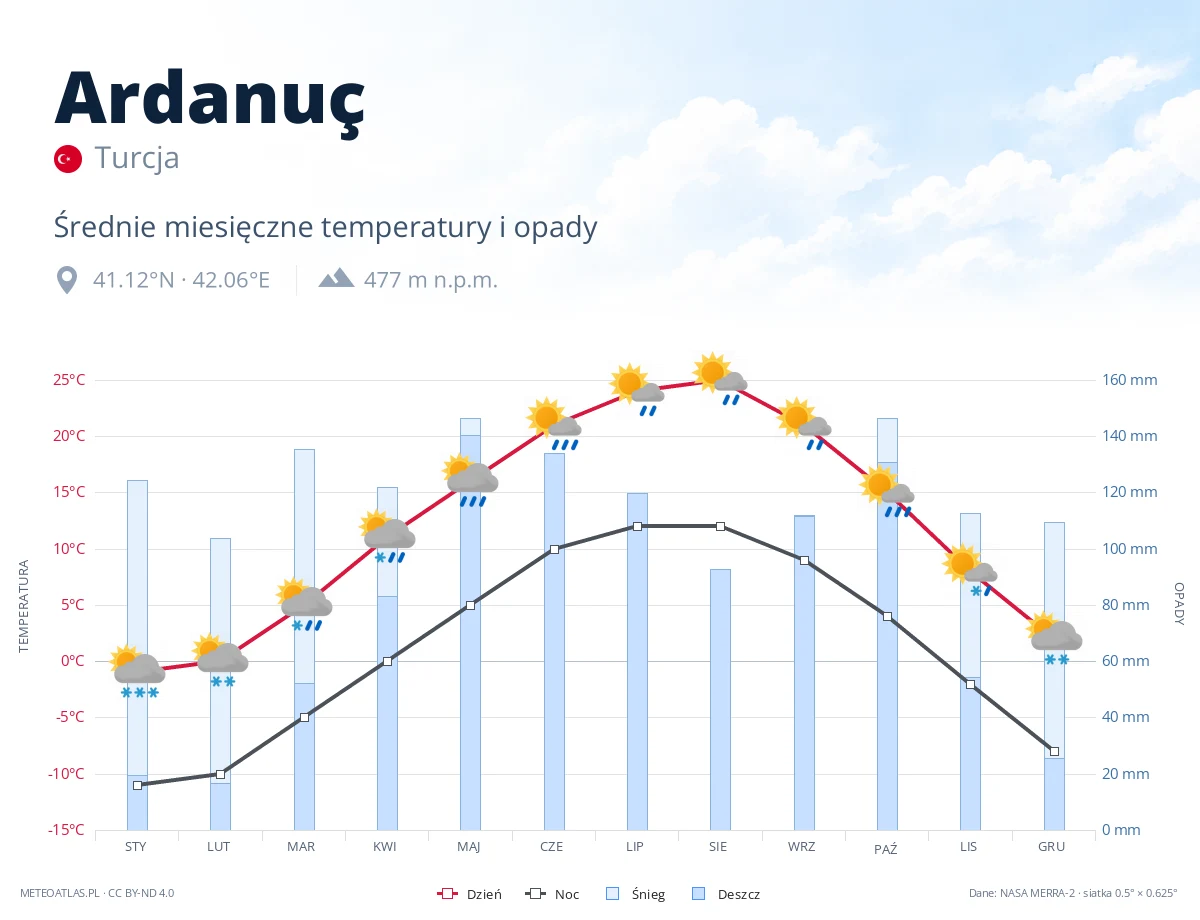Ardanuç - średnie miesięczne temperatury i opady
