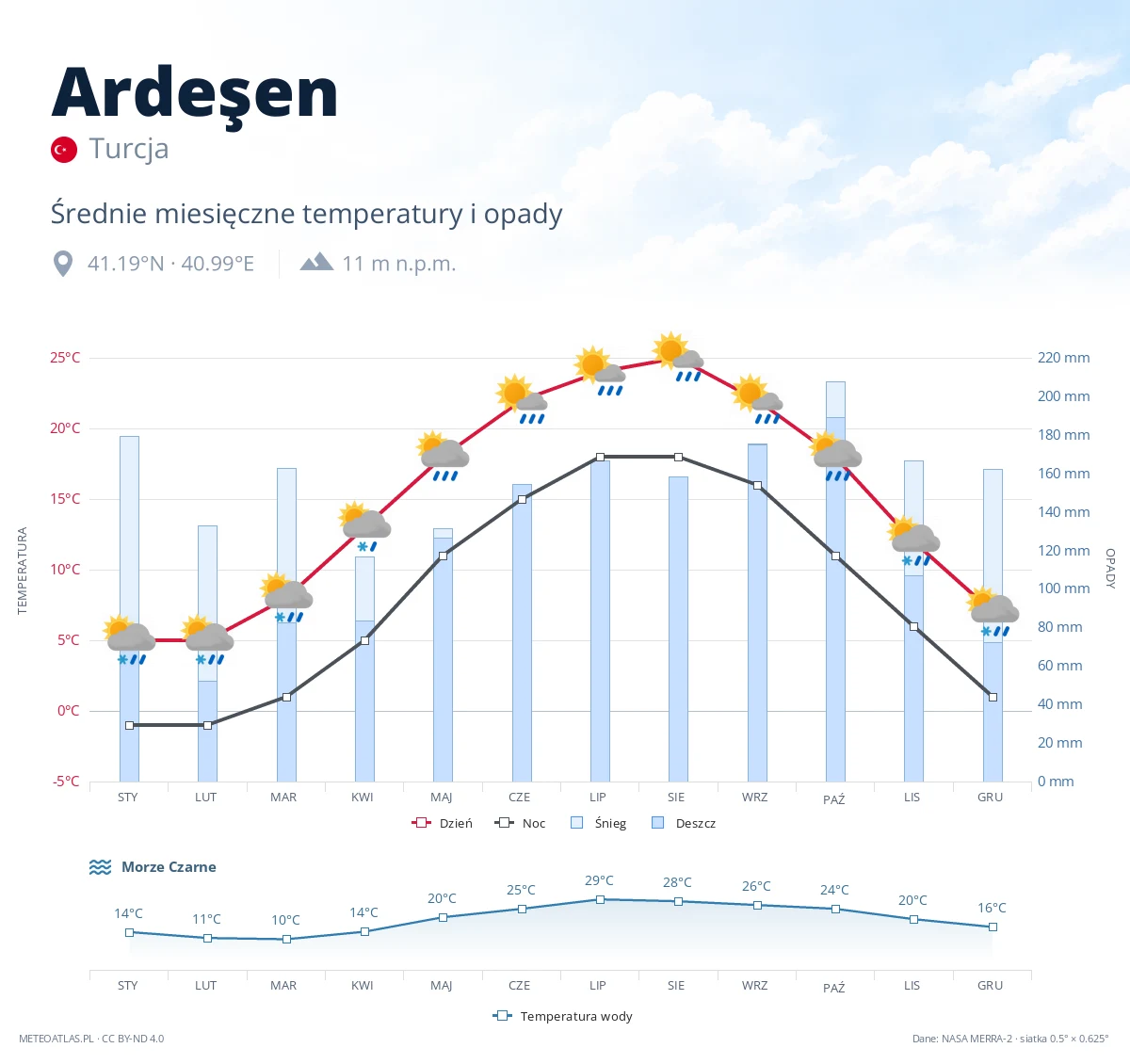 Ardeşen - średnie miesięczne temperatury i opady