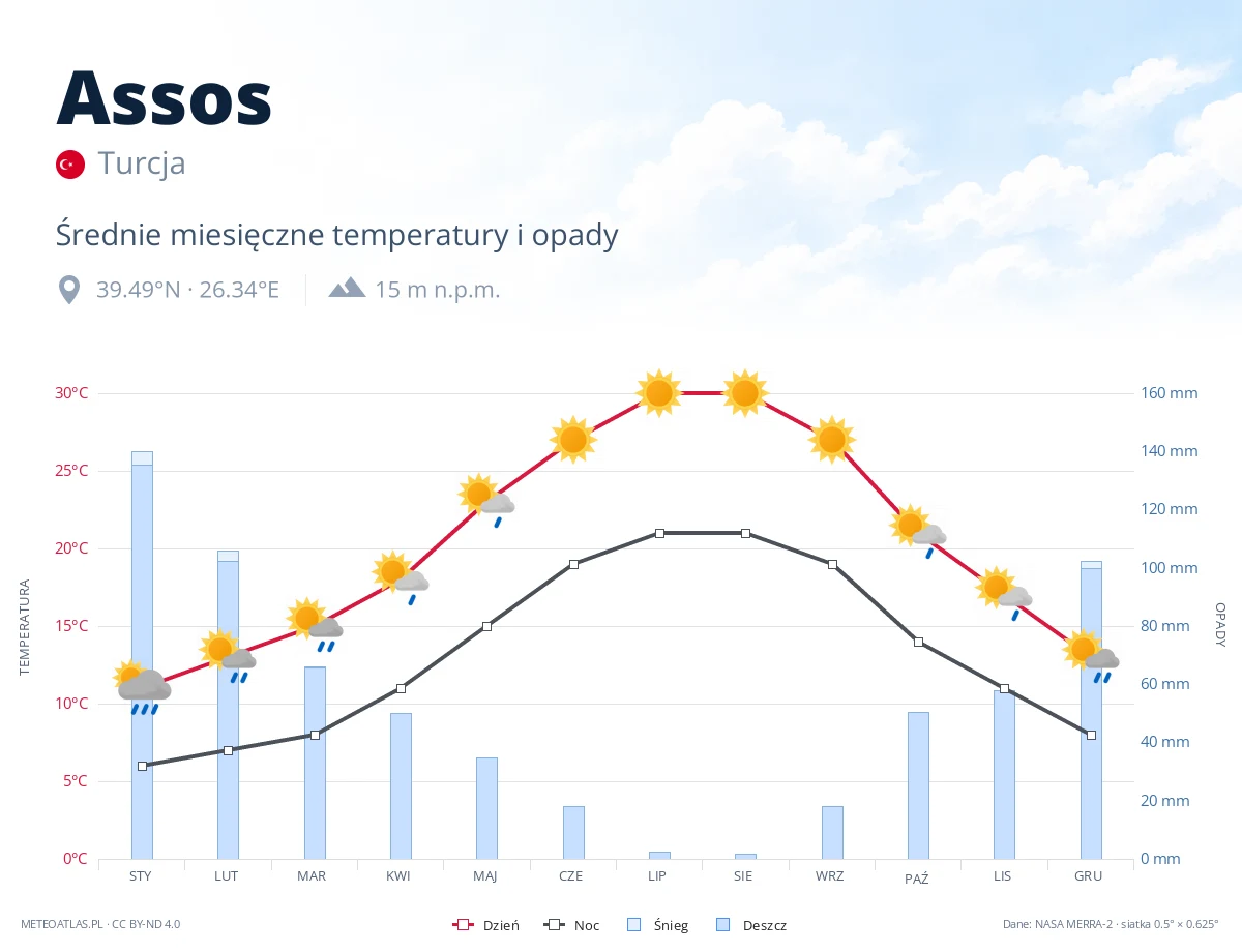Assos - średnie miesięczne temperatury i opady