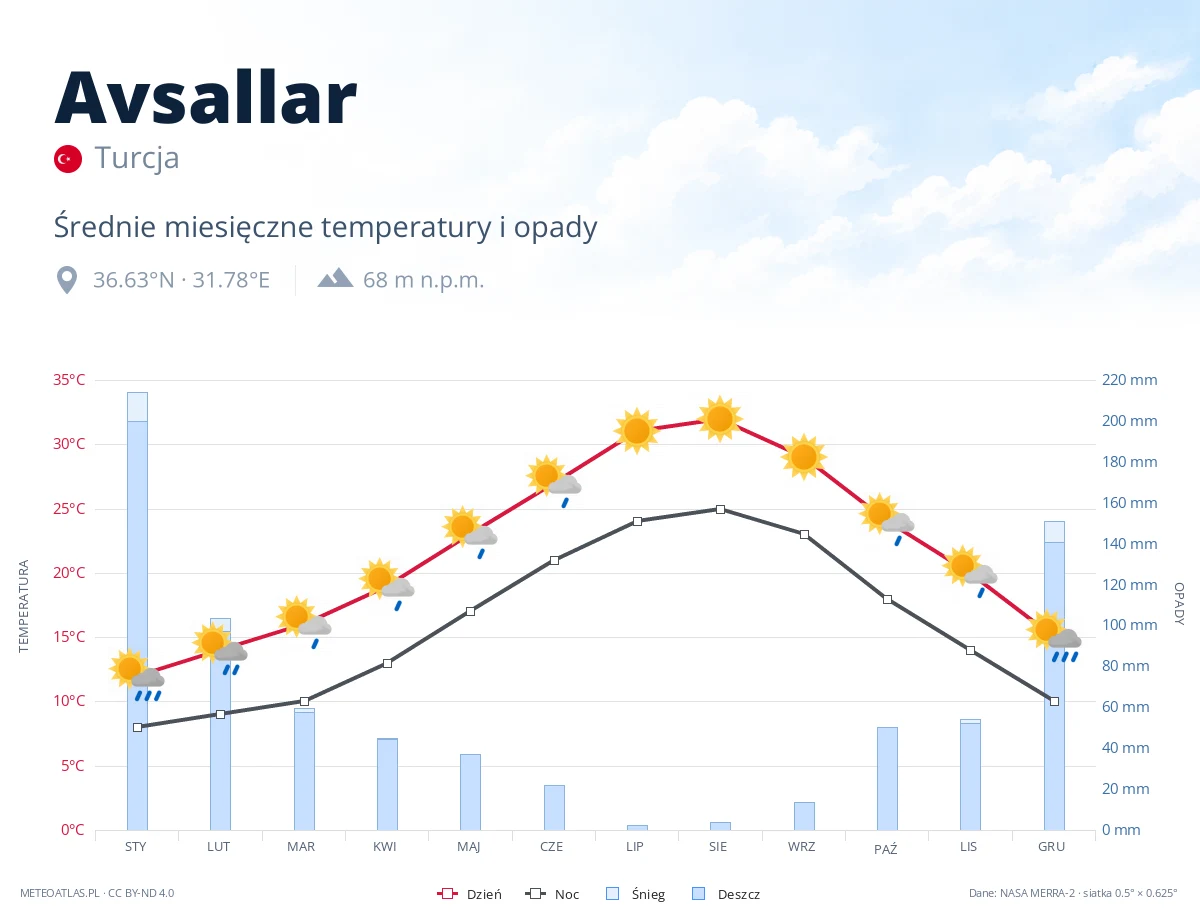 Avsallar - średnie miesięczne temperatury i opady