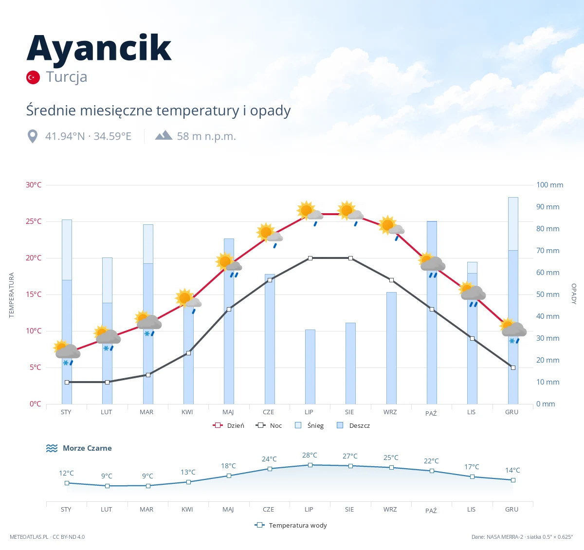 Ayancik - średnie miesięczne temperatury i opady