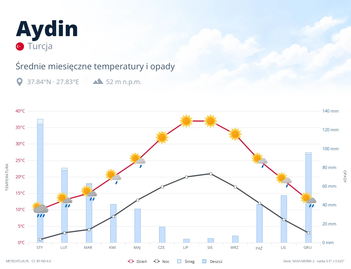 Aydin - średnie miesięczne temperatury i opady