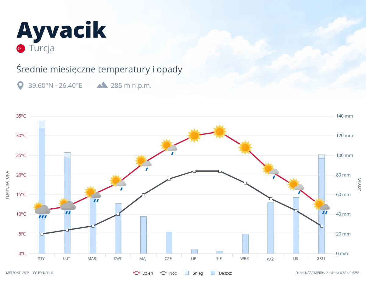Ayvacik - średnie miesięczne temperatury i opady