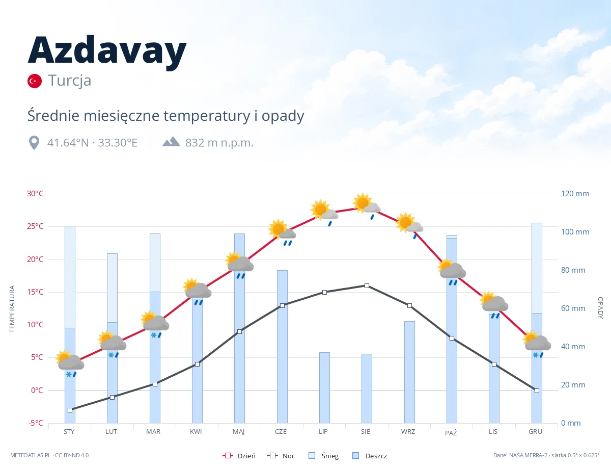 Azdavay - średnie miesięczne temperatury i opady
