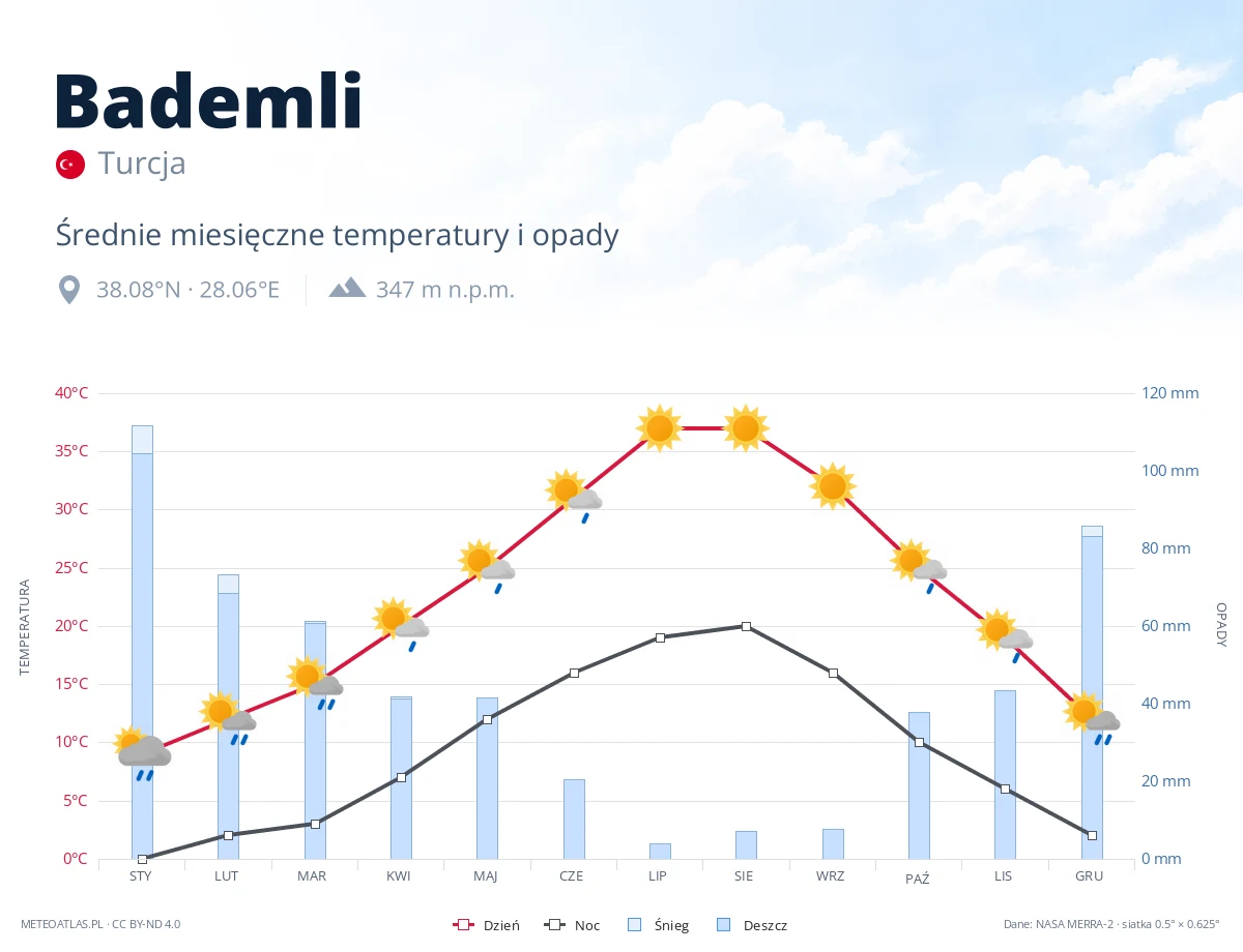 Bademli - średnie miesięczne temperatury i opady