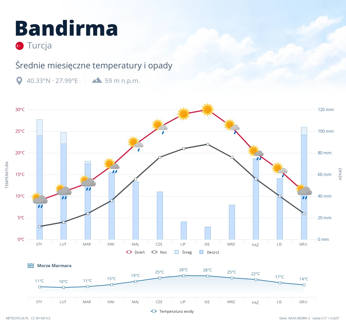 Bandirma - średnie miesięczne temperatury i opady