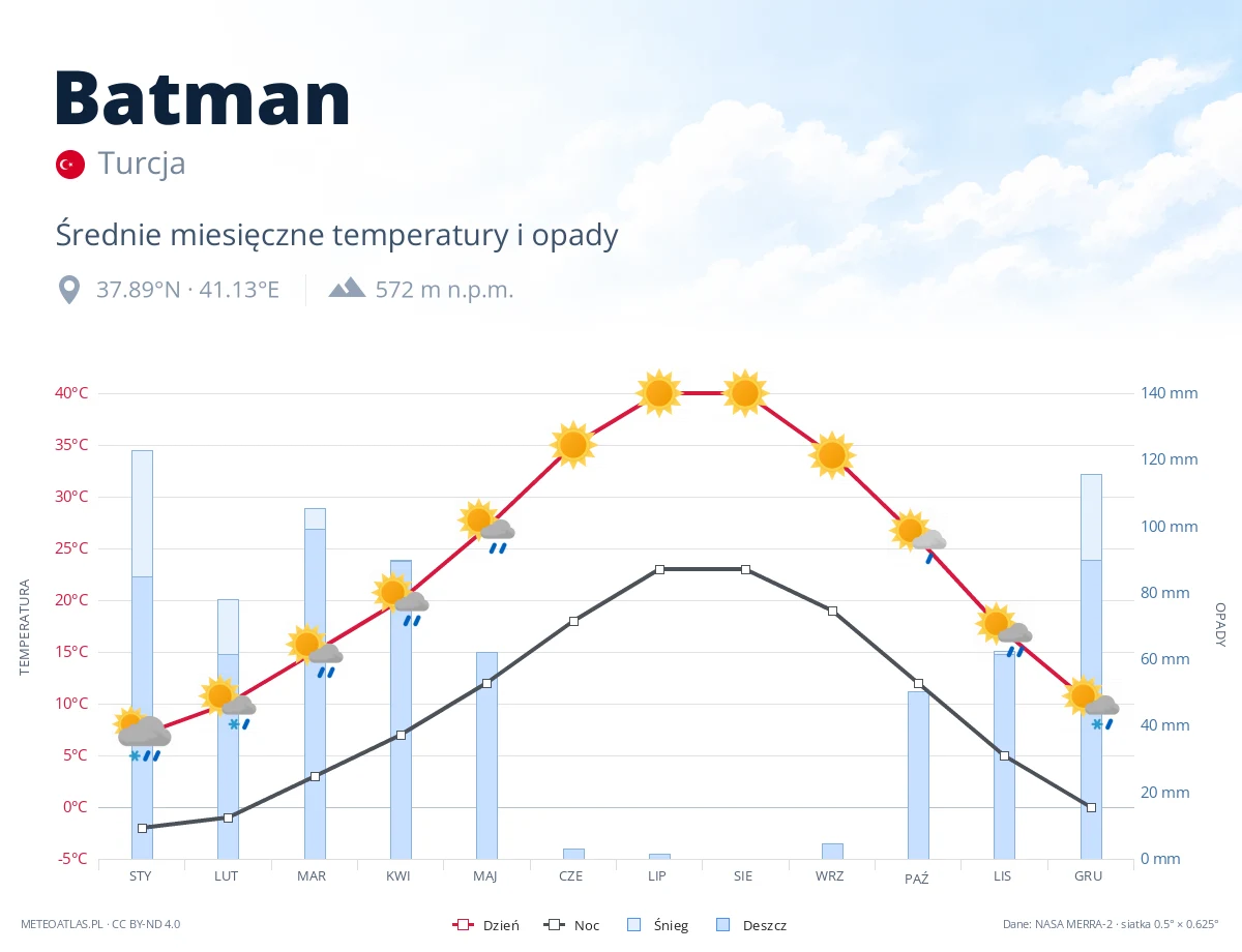 Batman - średnie miesięczne temperatury i opady