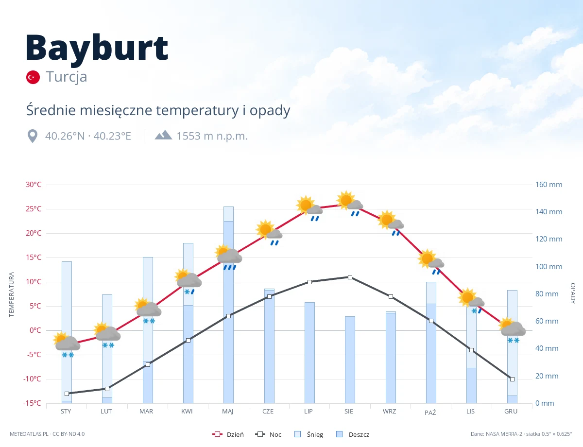 Bayburt - średnie miesięczne temperatury i opady