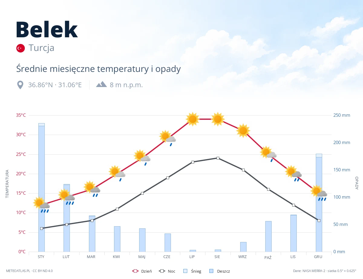 Belek - średnie miesięczne temperatury i opady