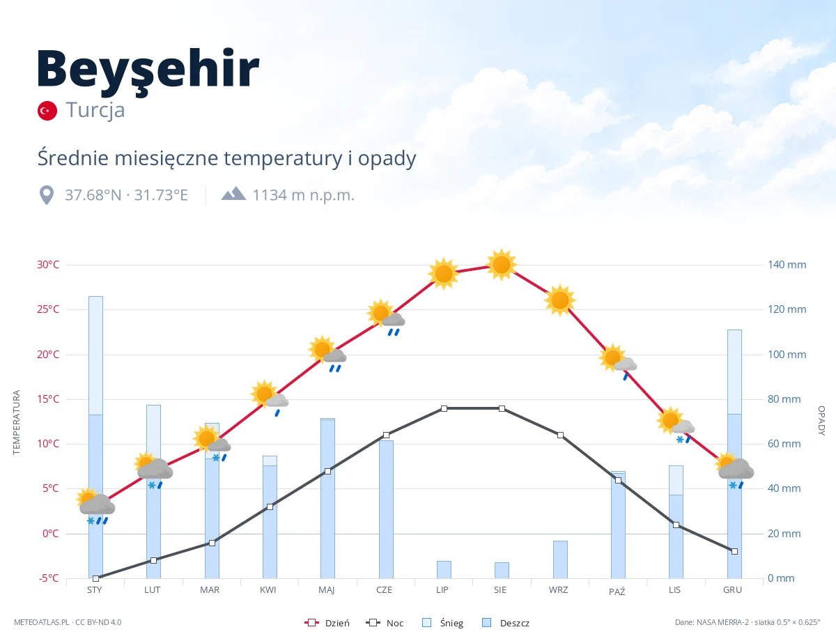 Beyşehir - średnie miesięczne temperatury i opady