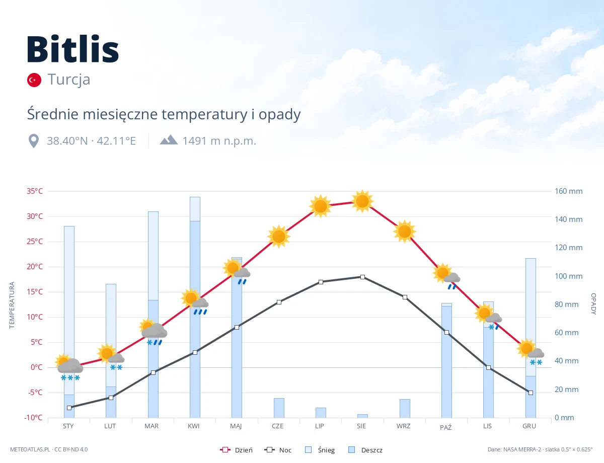 Bitlis - średnie miesięczne temperatury i opady