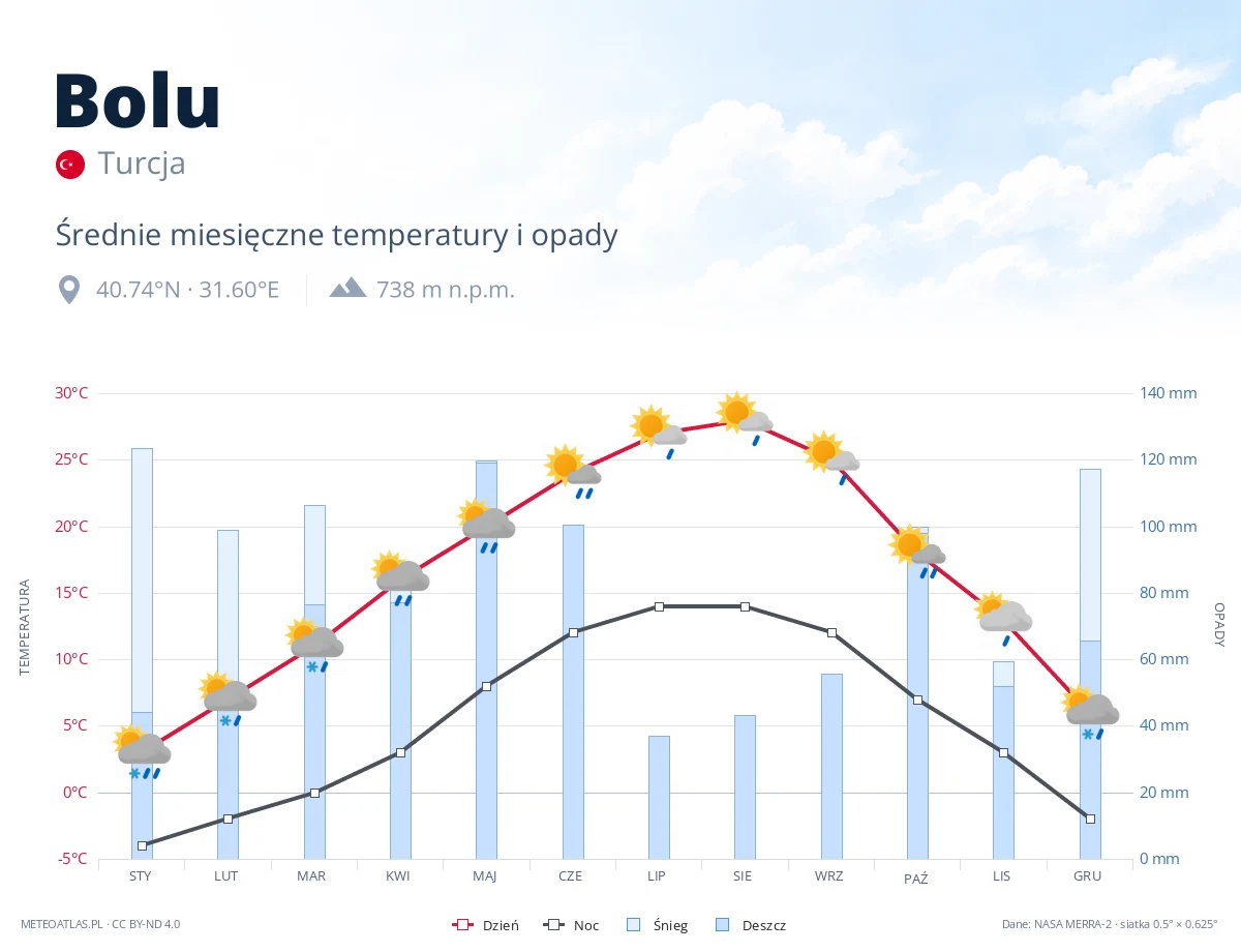 Bolu - średnie miesięczne temperatury i opady