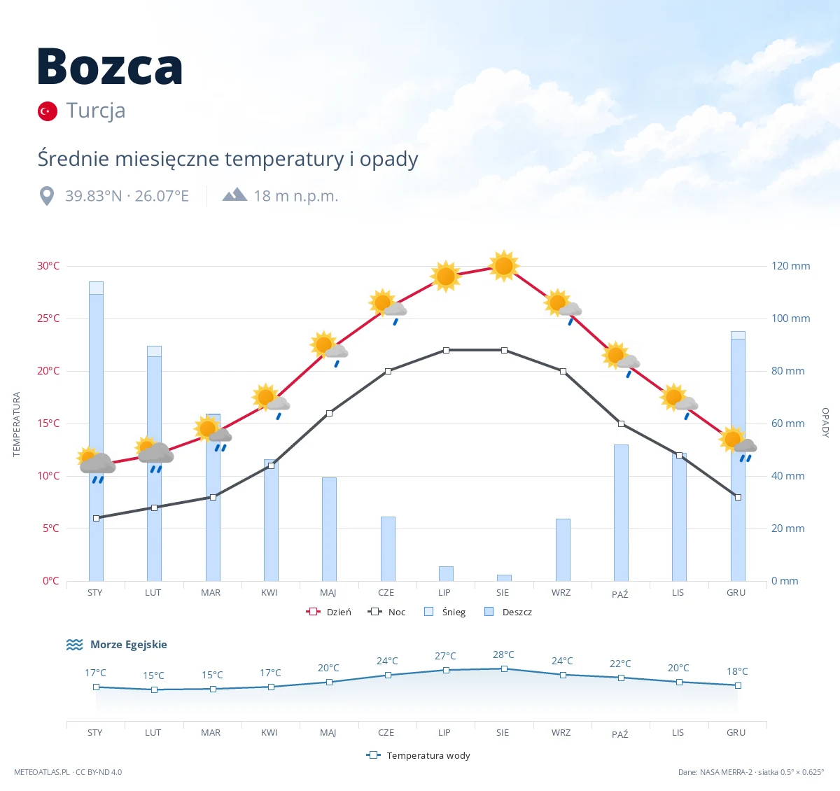 Bozca - średnie miesięczne temperatury i opady