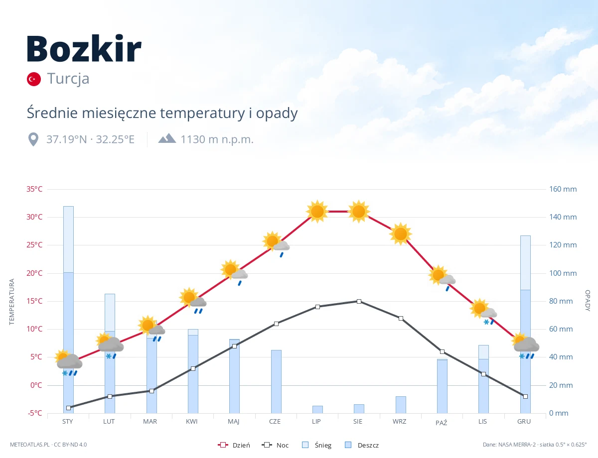 Bozkir - średnie miesięczne temperatury i opady