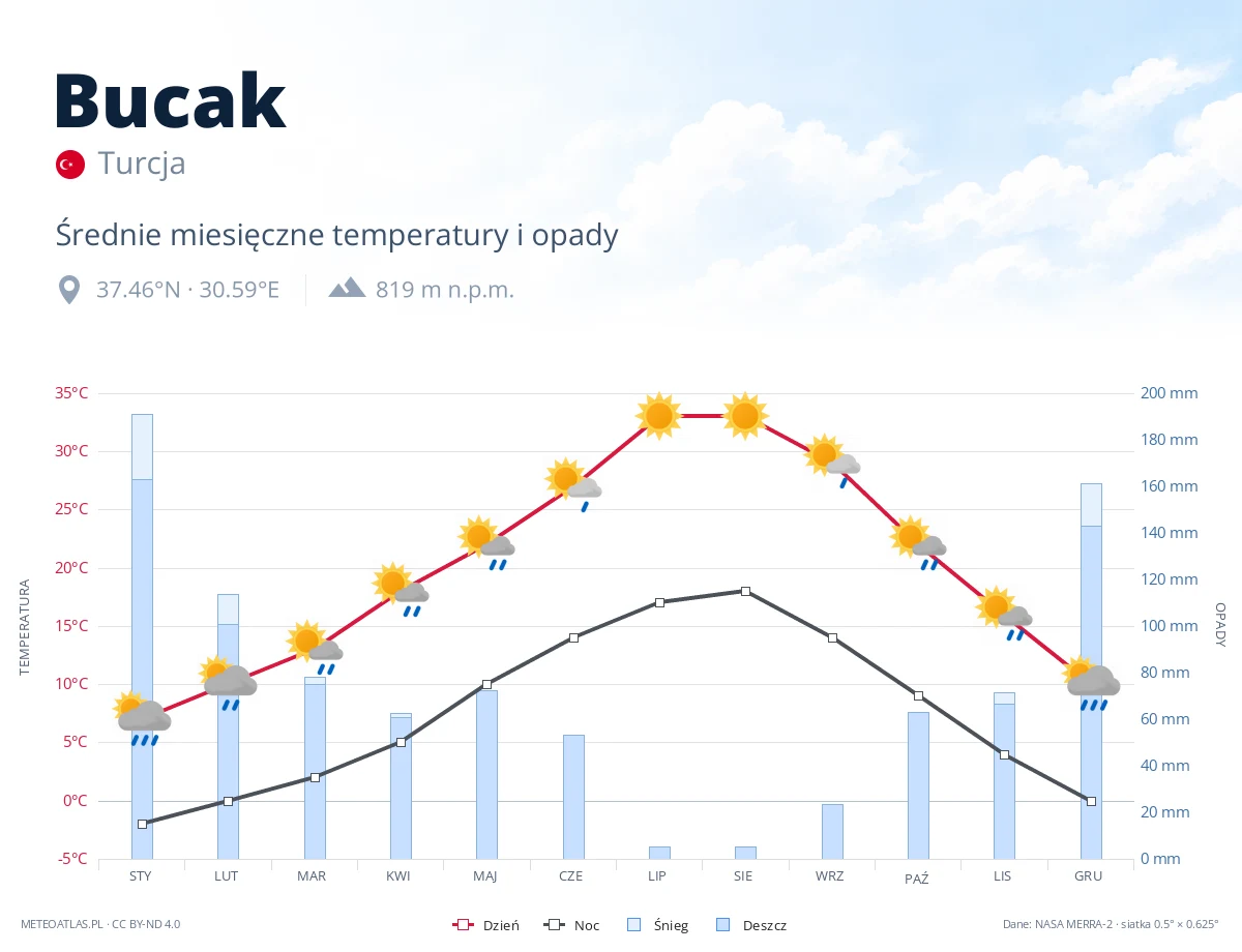 Bucak - średnie miesięczne temperatury i opady