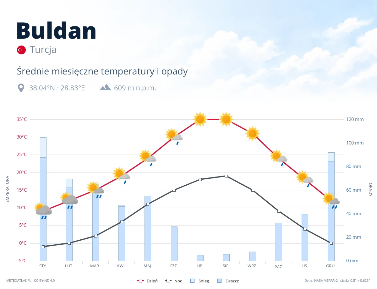 Buldan - średnie miesięczne temperatury i opady