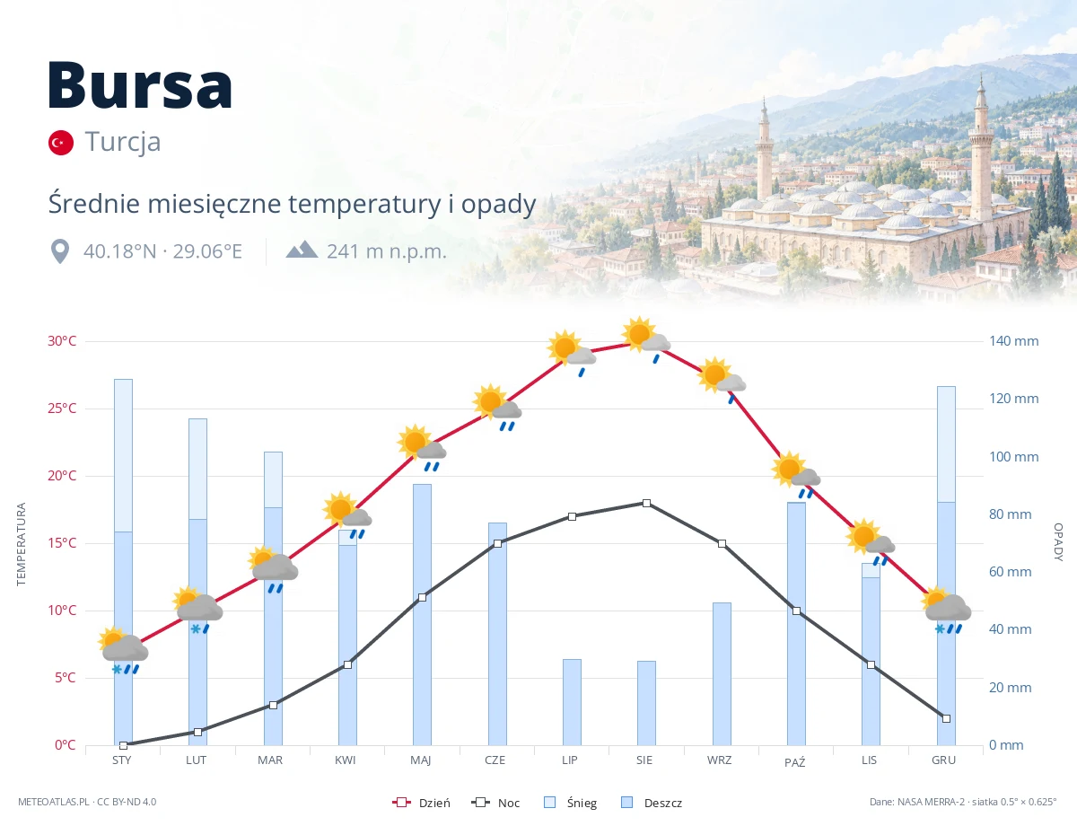Bursa - średnie miesięczne temperatury i opady