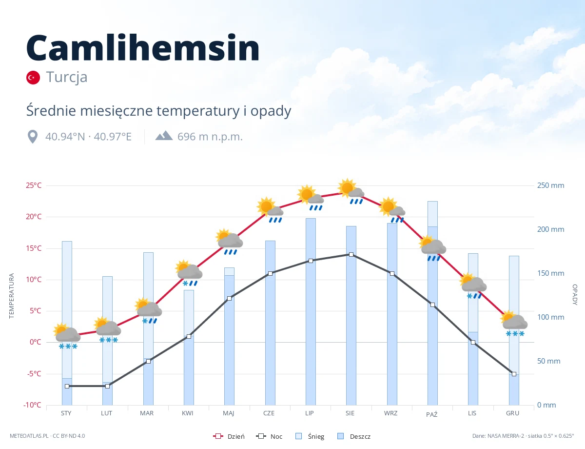 Camlihemsin - średnie miesięczne temperatury i opady