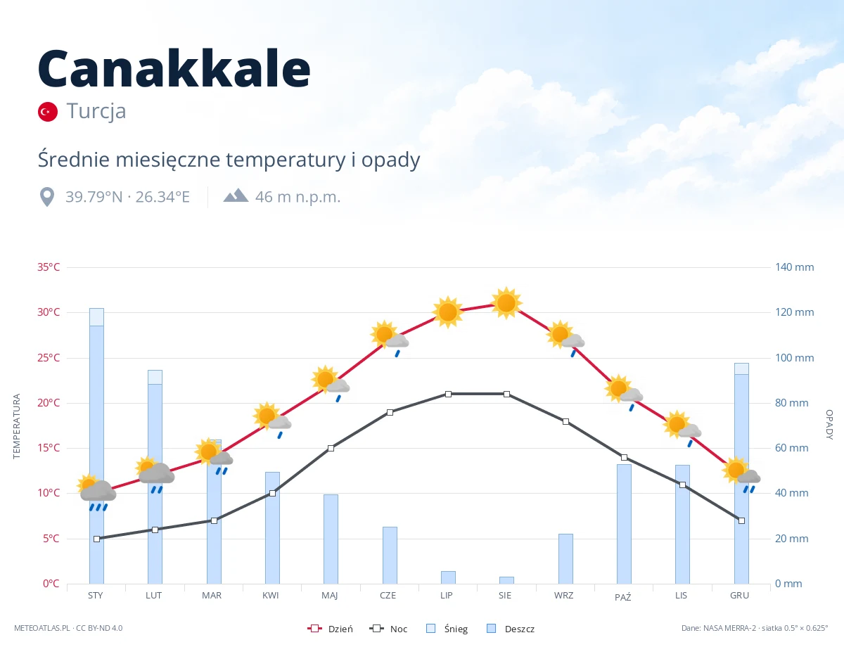Canakkale - średnie miesięczne temperatury i opady