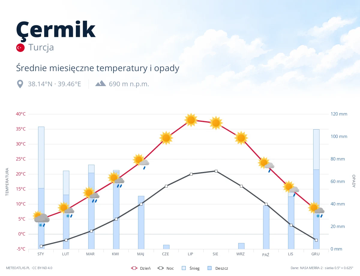 Çermik - średnie miesięczne temperatury i opady